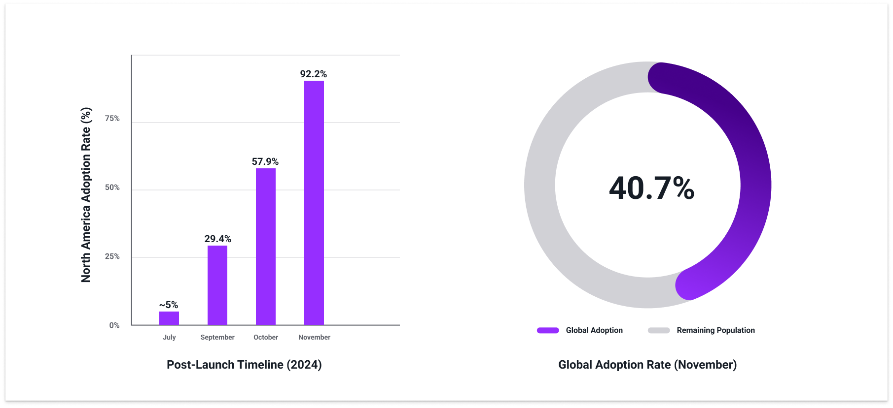 Adoption metrics via Amazon QuickSight