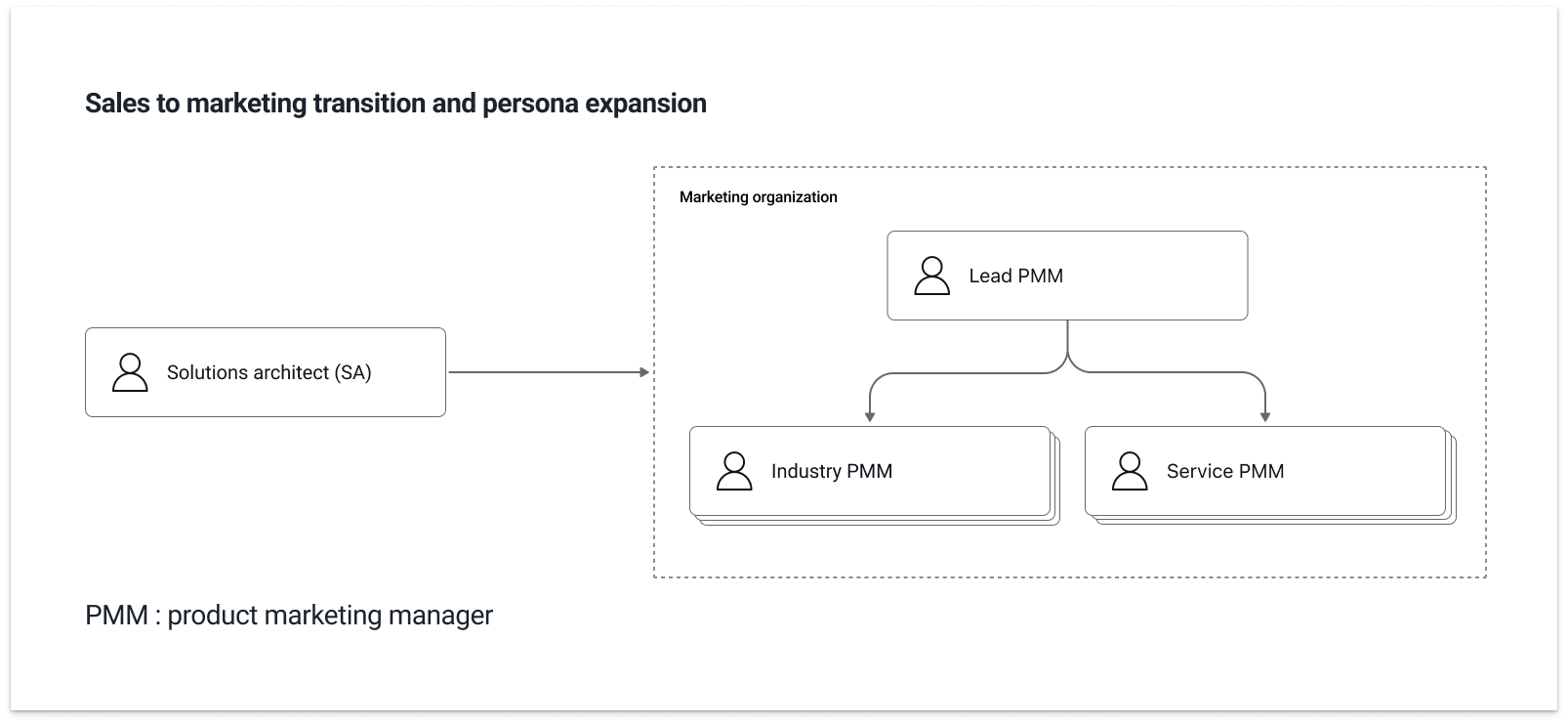 Sales → Marketing transition + SA → PMM expansion