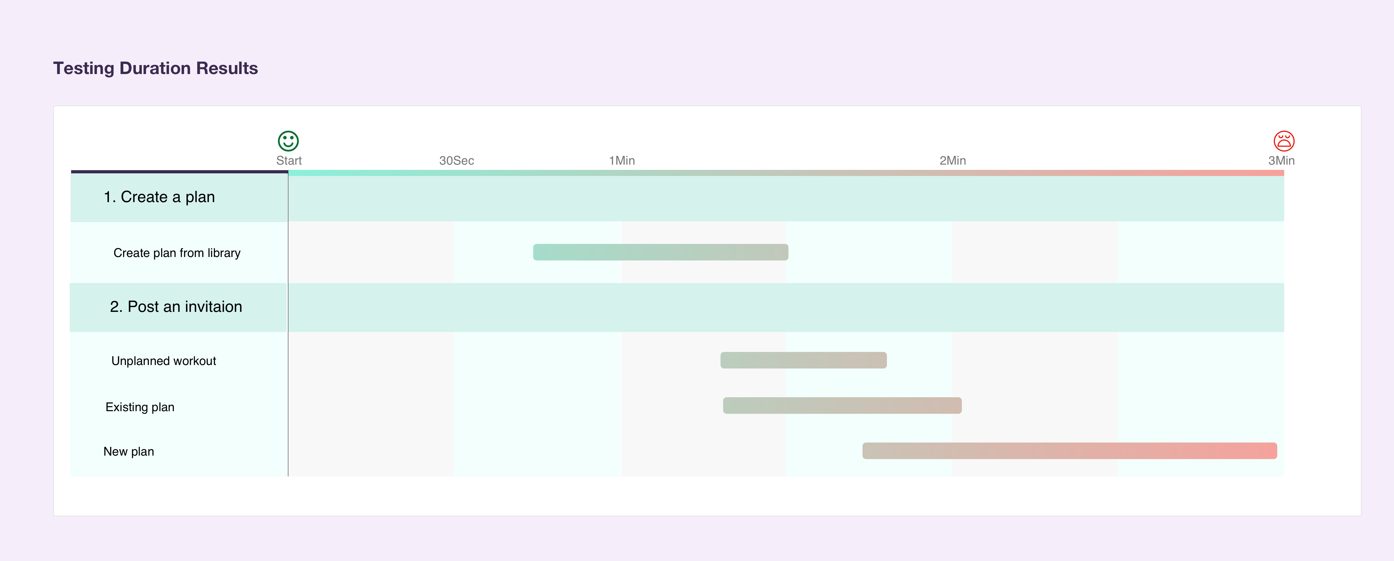 Usability testing results